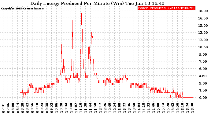 Solar PV/Inverter Performance Daily Energy Production Per Minute