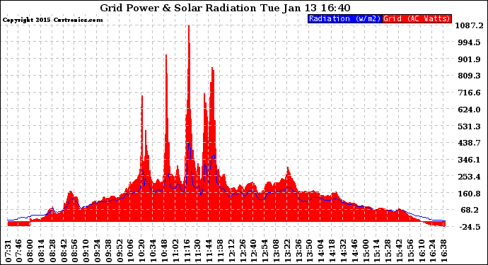 Solar PV/Inverter Performance Grid Power & Solar Radiation