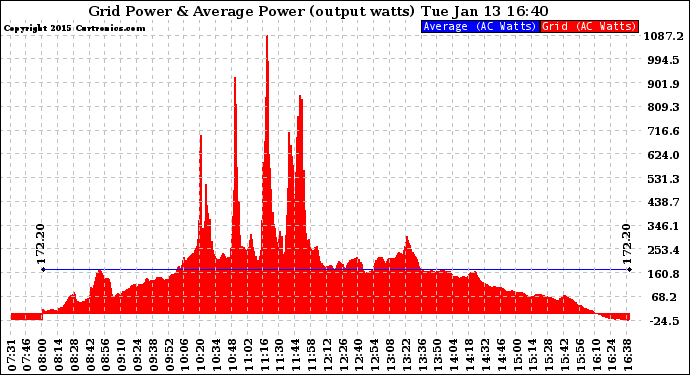 Solar PV/Inverter Performance Inverter Power Output