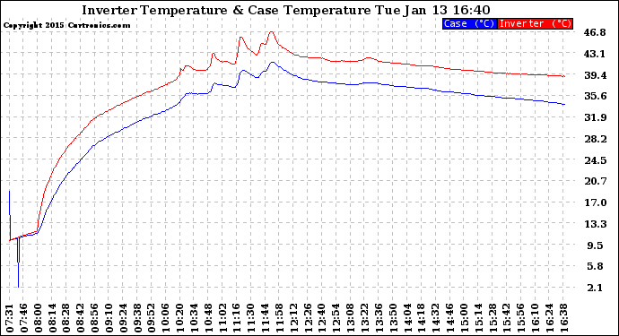 Solar PV/Inverter Performance Inverter Operating Temperature