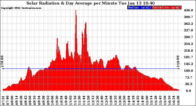 Solar PV/Inverter Performance Solar Radiation & Day Average per Minute