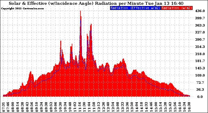 Solar PV/Inverter Performance Solar Radiation & Effective Solar Radiation per Minute