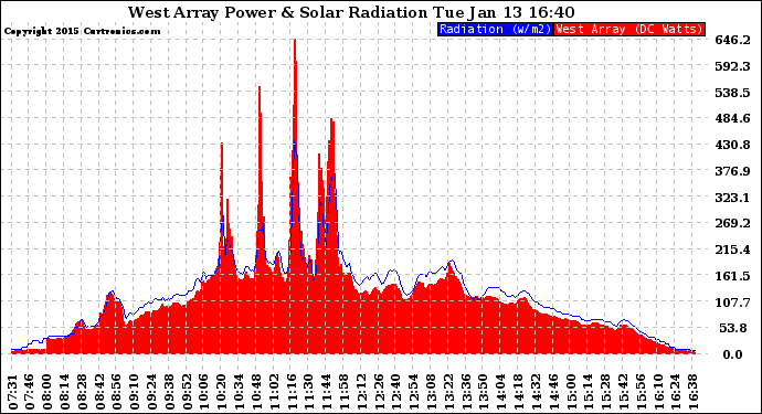 Solar PV/Inverter Performance West Array Power Output & Solar Radiation