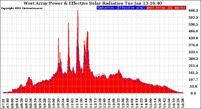 Solar PV/Inverter Performance West Array Power Output & Effective Solar Radiation