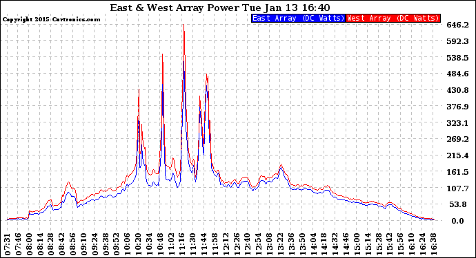 Solar PV/Inverter Performance Photovoltaic Panel Power Output