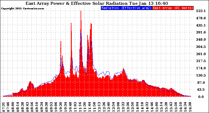 Solar PV/Inverter Performance East Array Power Output & Effective Solar Radiation