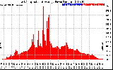 Solar PV/Inverter Performance East Array Actual & Average Power Output