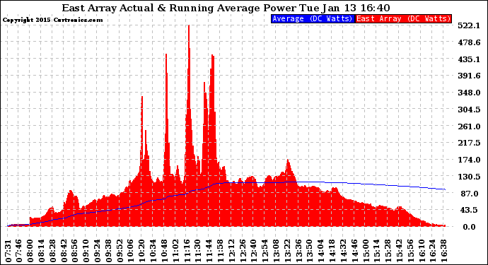 Solar PV/Inverter Performance East Array Actual & Running Average Power Output