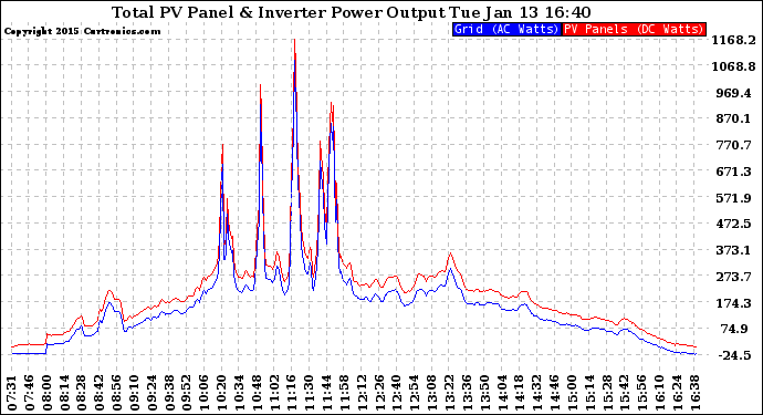 Solar PV/Inverter Performance PV Panel Power Output & Inverter Power Output