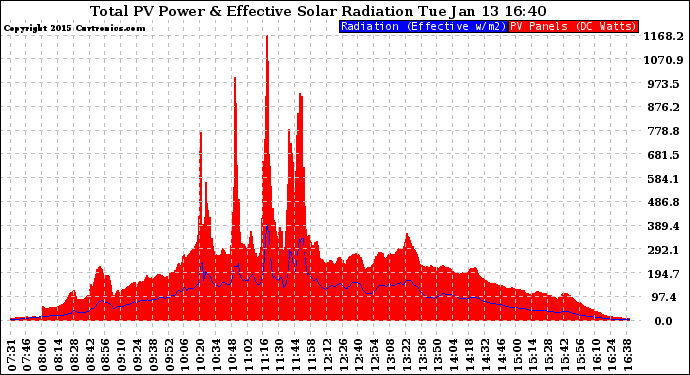 Solar PV/Inverter Performance Total PV Panel Power Output & Effective Solar Radiation