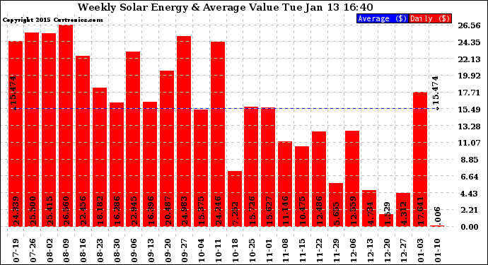 Solar PV/Inverter Performance Weekly Solar Energy Production Value