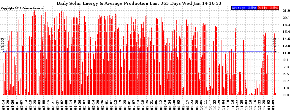 Solar PV/Inverter Performance Daily Solar Energy Production Last 365 Days