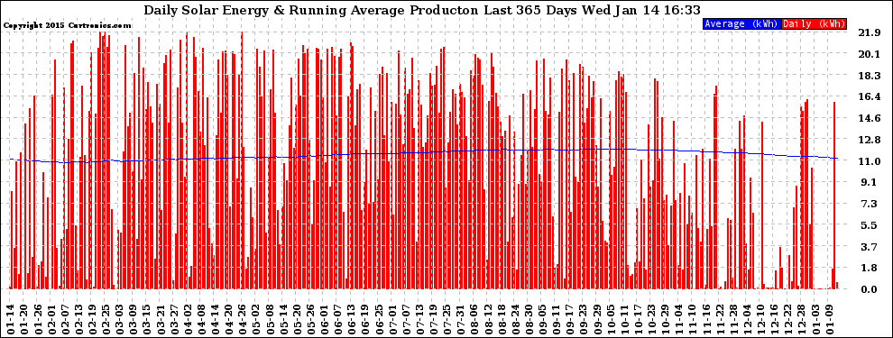 Solar PV/Inverter Performance Daily Solar Energy Production Running Average Last 365 Days