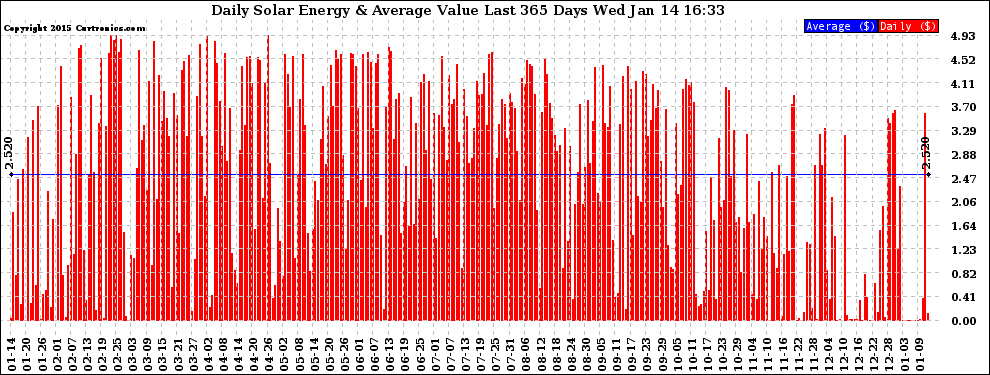 Solar PV/Inverter Performance Daily Solar Energy Production Value Last 365 Days