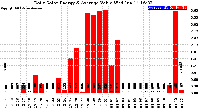 Solar PV/Inverter Performance Daily Solar Energy Production Value