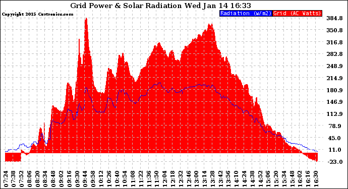 Solar PV/Inverter Performance Grid Power & Solar Radiation