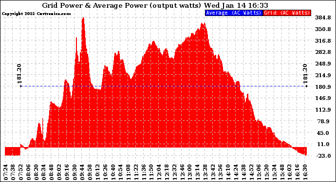 Solar PV/Inverter Performance Inverter Power Output