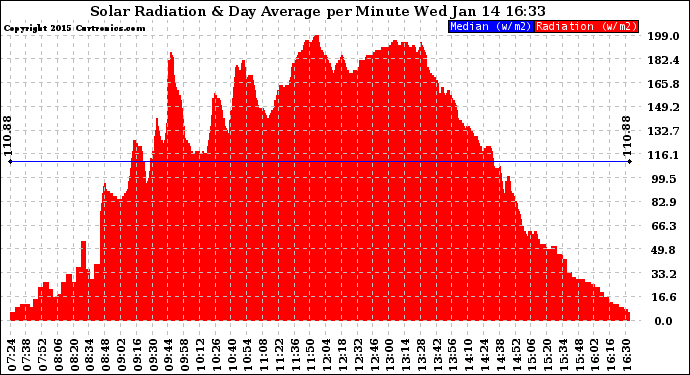 Solar PV/Inverter Performance Solar Radiation & Day Average per Minute