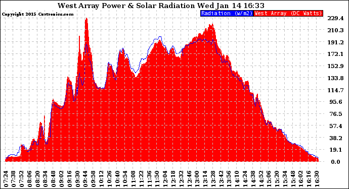 Solar PV/Inverter Performance West Array Power Output & Solar Radiation