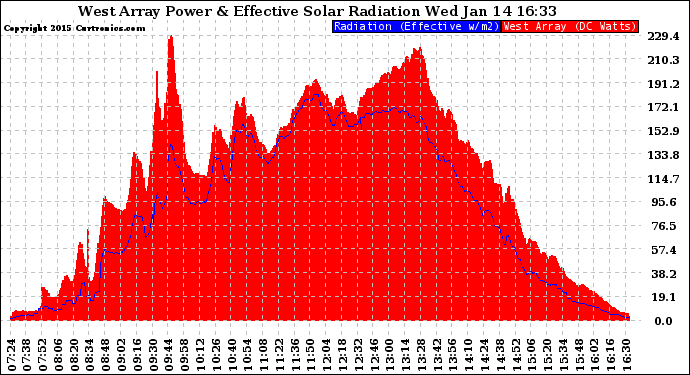 Solar PV/Inverter Performance West Array Power Output & Effective Solar Radiation