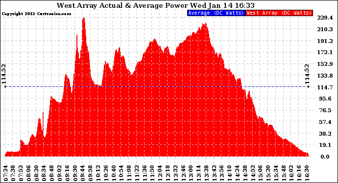 Solar PV/Inverter Performance West Array Actual & Average Power Output