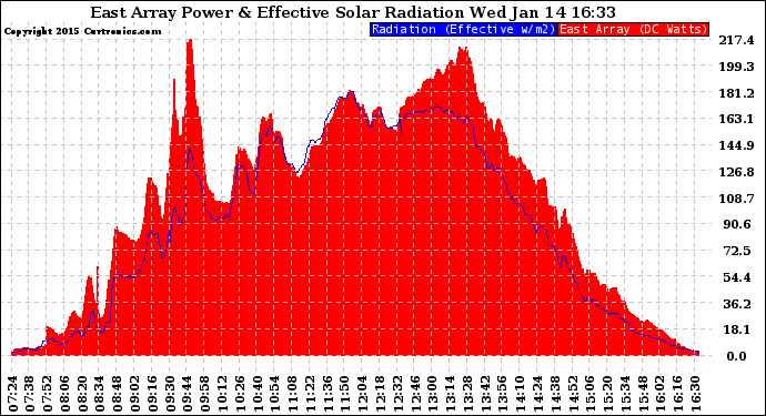 Solar PV/Inverter Performance East Array Power Output & Effective Solar Radiation