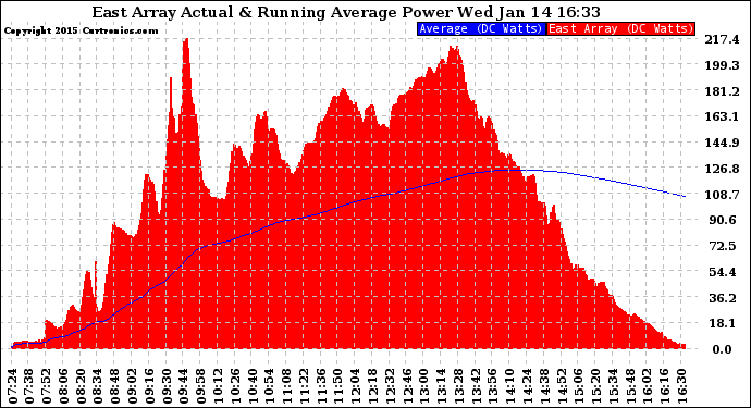 Solar PV/Inverter Performance East Array Actual & Running Average Power Output