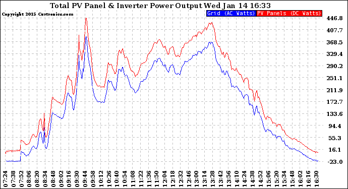 Solar PV/Inverter Performance PV Panel Power Output & Inverter Power Output