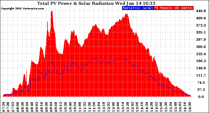 Solar PV/Inverter Performance Total PV Panel Power Output & Solar Radiation