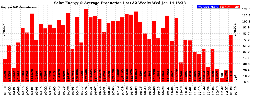 Solar PV/Inverter Performance Weekly Solar Energy Production Last 52 Weeks