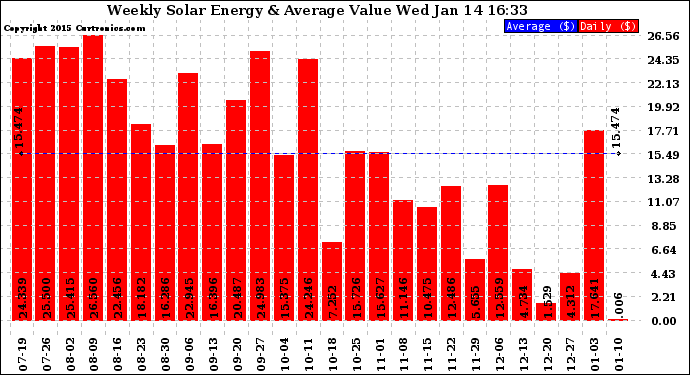 Solar PV/Inverter Performance Weekly Solar Energy Production Value