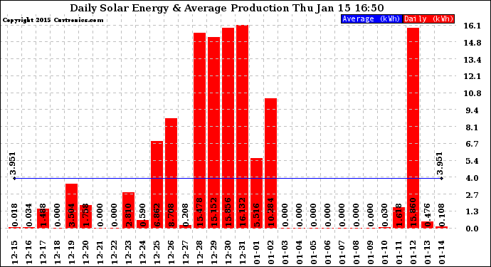 Solar PV/Inverter Performance Daily Solar Energy Production