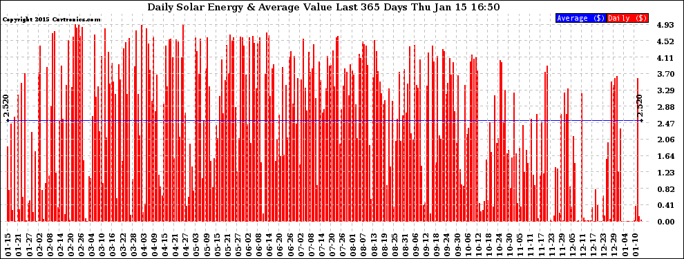 Solar PV/Inverter Performance Daily Solar Energy Production Value Last 365 Days