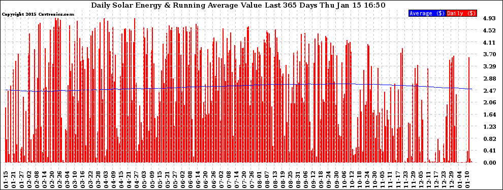 Solar PV/Inverter Performance Daily Solar Energy Production Value Running Average Last 365 Days