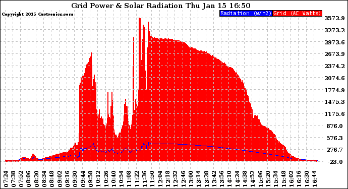 Solar PV/Inverter Performance Grid Power & Solar Radiation