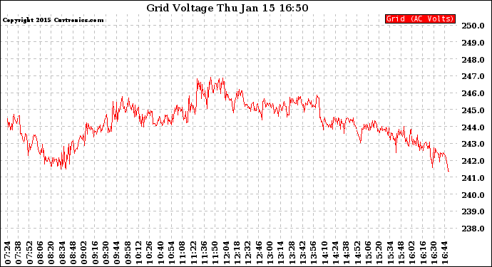 Solar PV/Inverter Performance Grid Voltage