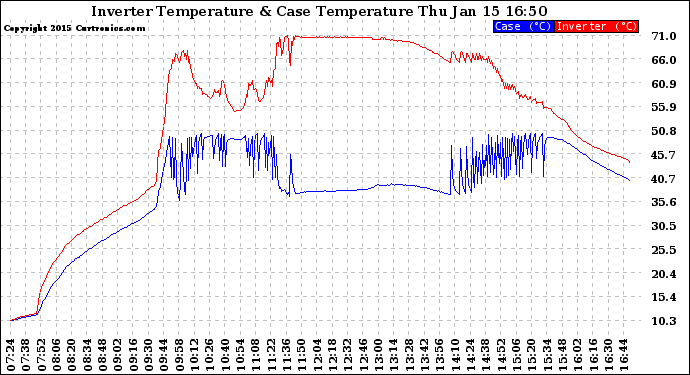 Solar PV/Inverter Performance Inverter Operating Temperature