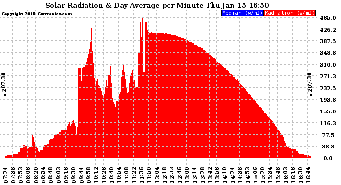 Solar PV/Inverter Performance Solar Radiation & Day Average per Minute