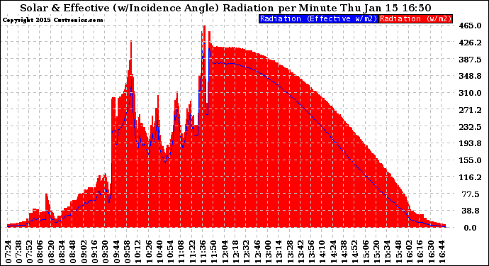 Solar PV/Inverter Performance Solar Radiation & Effective Solar Radiation per Minute