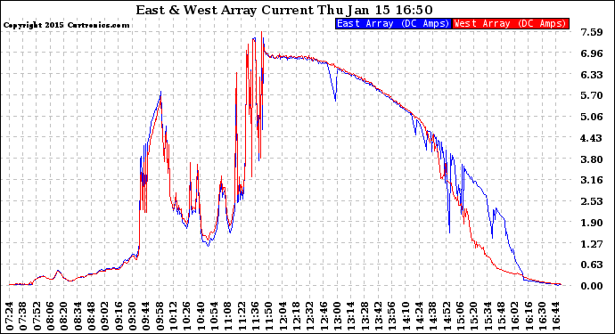 Solar PV/Inverter Performance Photovoltaic Panel Current Output