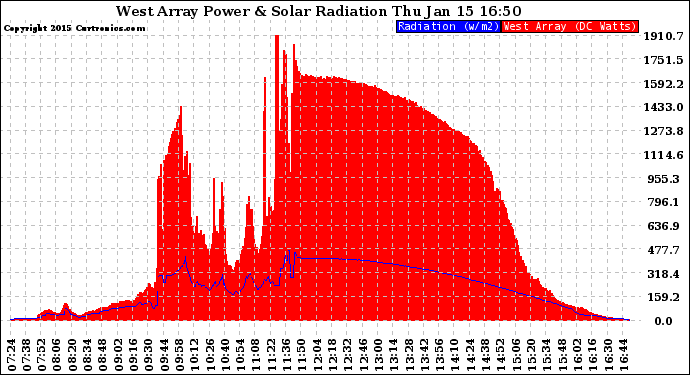 Solar PV/Inverter Performance West Array Power Output & Solar Radiation