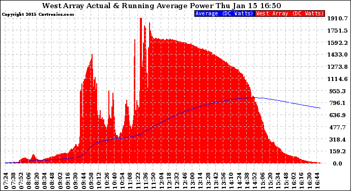 Solar PV/Inverter Performance West Array Actual & Running Average Power Output