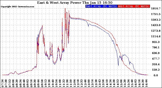 Solar PV/Inverter Performance Photovoltaic Panel Power Output