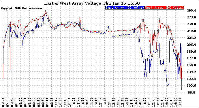 Solar PV/Inverter Performance Photovoltaic Panel Voltage Output