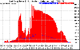 Solar PV/Inverter Performance East Array Power Output & Effective Solar Radiation