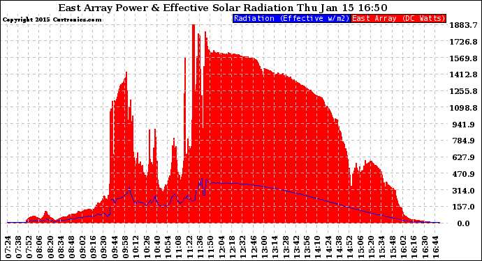 Solar PV/Inverter Performance East Array Power Output & Effective Solar Radiation