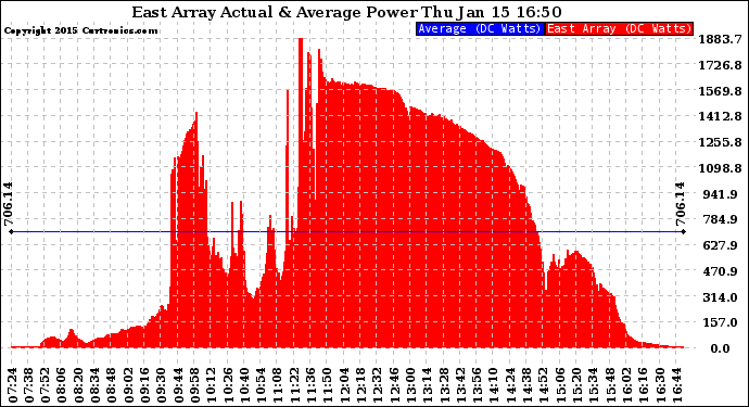 Solar PV/Inverter Performance East Array Actual & Average Power Output