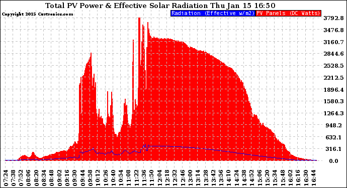 Solar PV/Inverter Performance Total PV Panel Power Output & Effective Solar Radiation