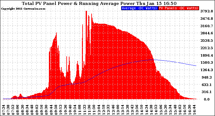 Solar PV/Inverter Performance Total PV Panel & Running Average Power Output