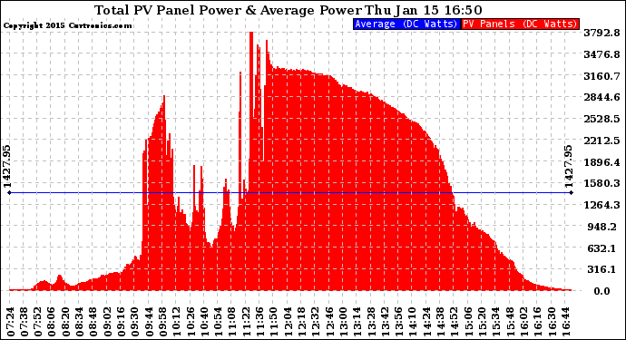 Solar PV/Inverter Performance Total PV Panel Power Output